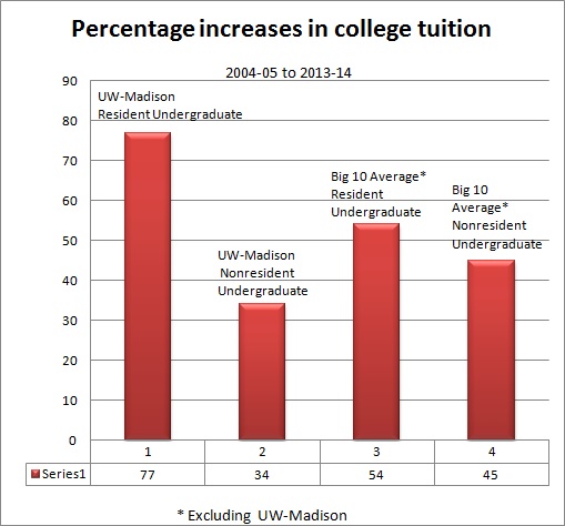 Since 2004, UW-Madison tuition increased at a greater rate for