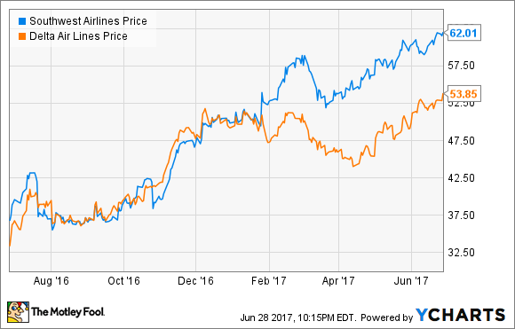Can Delta Air Lines and Southwest Airlines Shares Keep ...