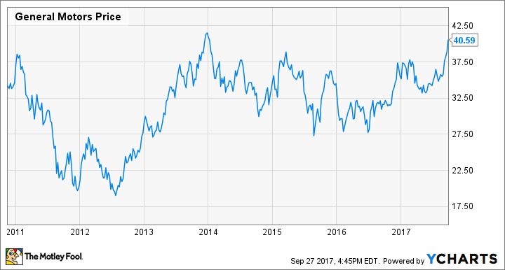 Analysts See $0.31 EPS for Ford Motor Company (F)