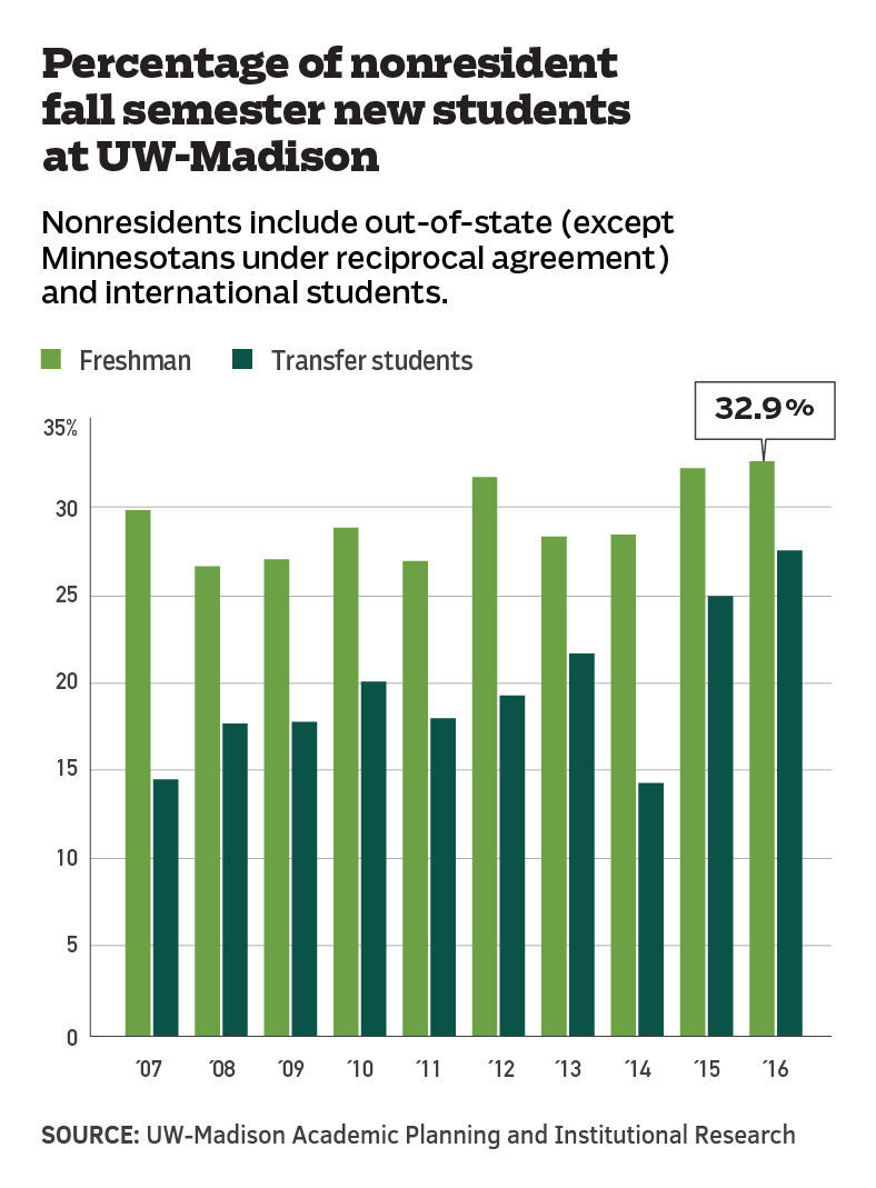 Almost of new students at UWMadison from out of state, pay