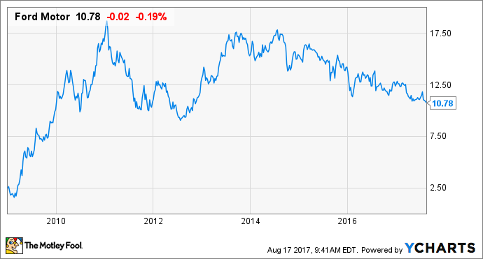 Ford Motor Stock Price