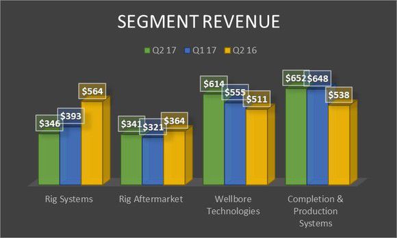 National Oilwell Varco Inc.'s Results Continue Their Slight Improvement