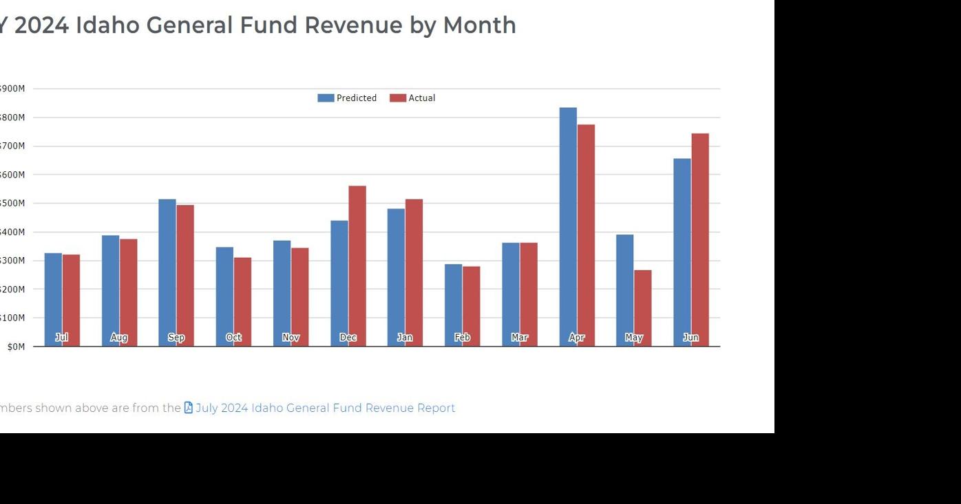 State of Idaho ends 2024 fiscal year with $52.5M revenue surplus ...