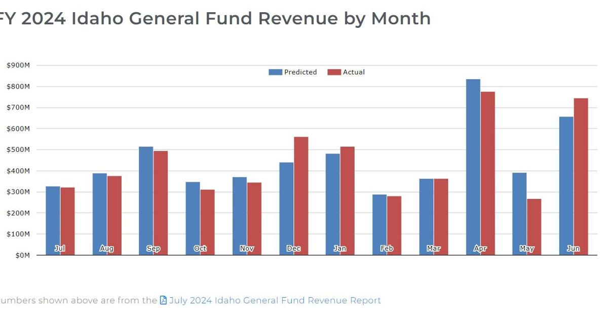 State of Idaho ends 2024 fiscal year with $52.5M revenue surplus ...