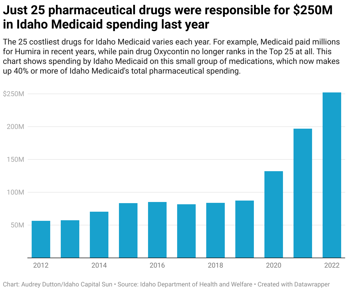 Behind The Spike In Idaho Medicaid Costs: Pricey New Drugs For Hard-to ...