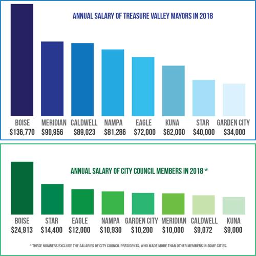 Caldwell authorizes $4K raise for mayor, $500 increase for council | Local  News | idahopress.com