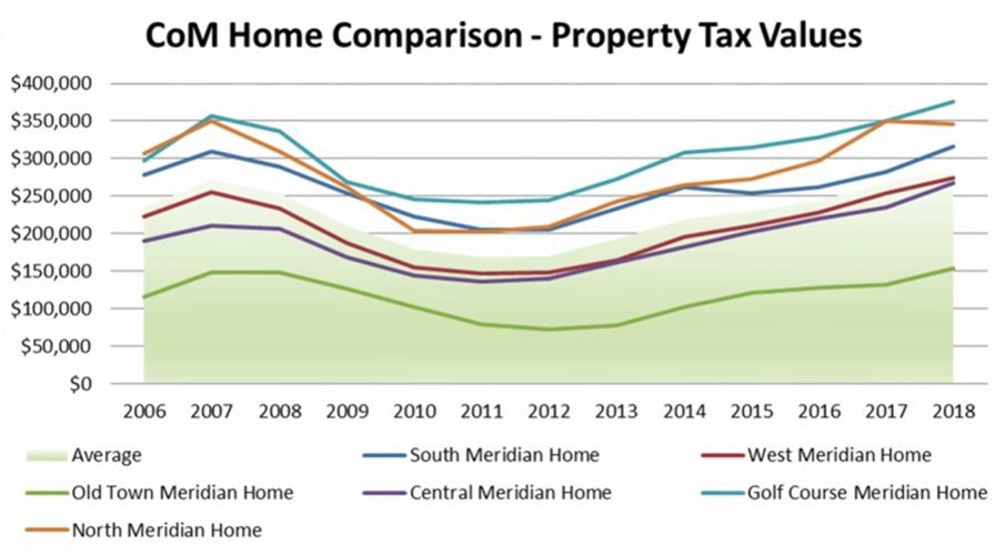 Meridian property tax rate on the decline as Great Recession fades