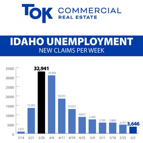TOK Commercial analyzes Idaho’s commercial real estate market health