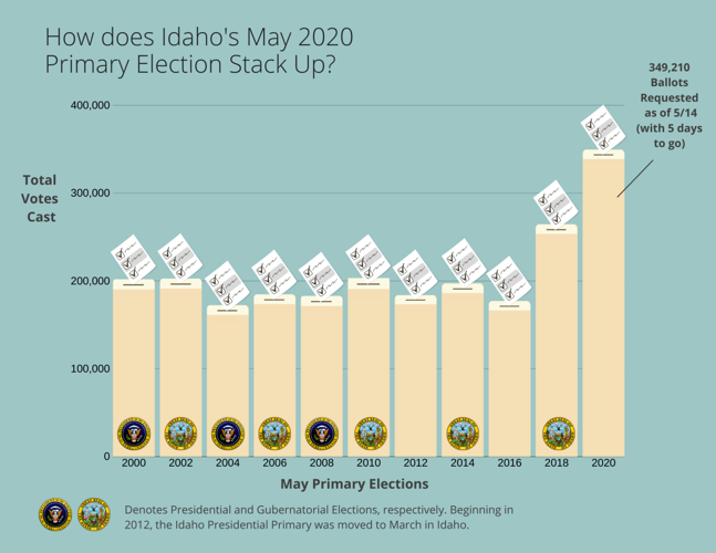 Ada, Canyon election offices boost staff, work around the clock ahead Ada, Canyon election offices boost staff, work around the clock ahead