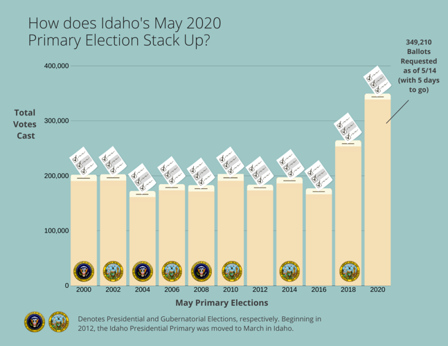 Ada, Canyon election offices boost staff, work around the clock ahead