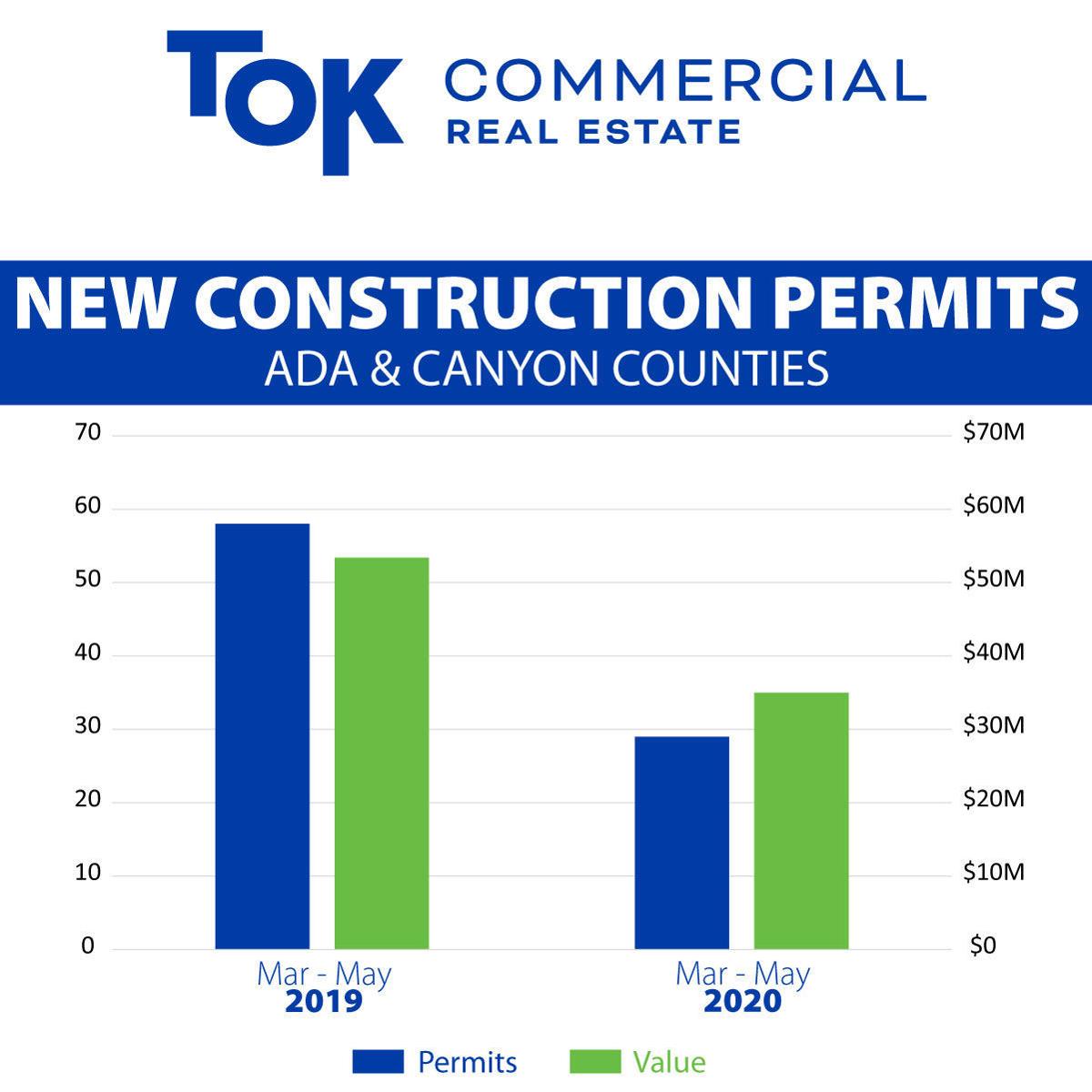 Good Bad News In Commercial Real Estate Market Says Tok Coronavirus Idahopress Com