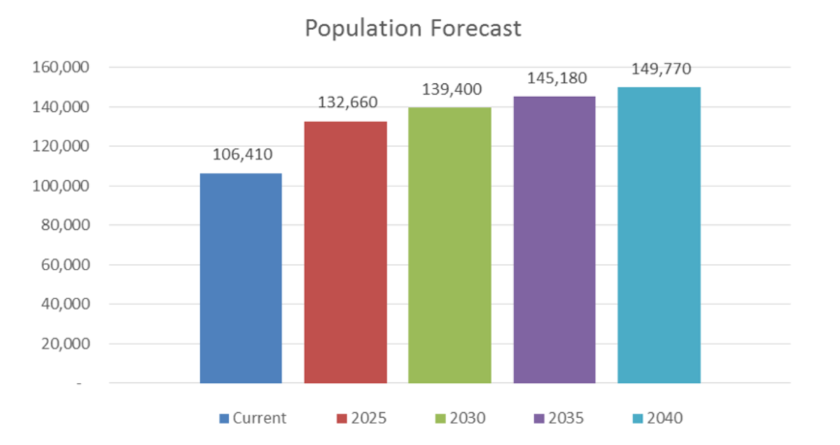 City of Meridian estimates 150K residents by 2040 Planning