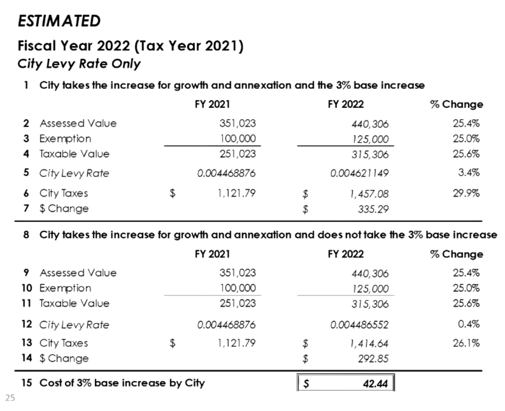 Boise To Take 3 Increase In Tax Base Here S What That Means For Property Taxes Complete News Coverage Idahopress Com
