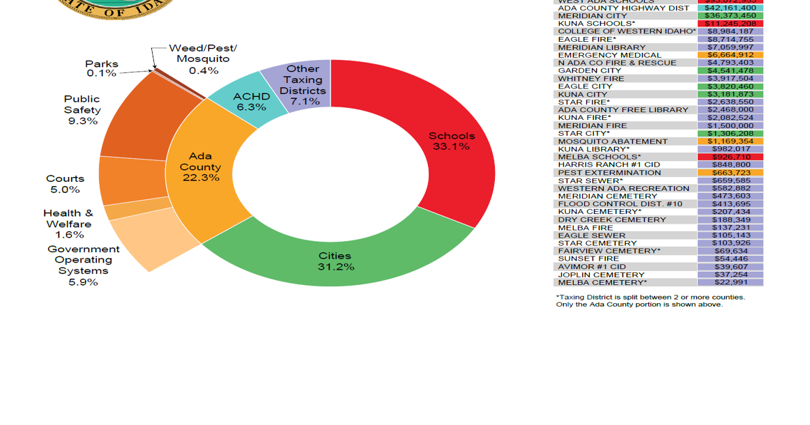 Property tax collection up 9 overall in Ada County; link to full story