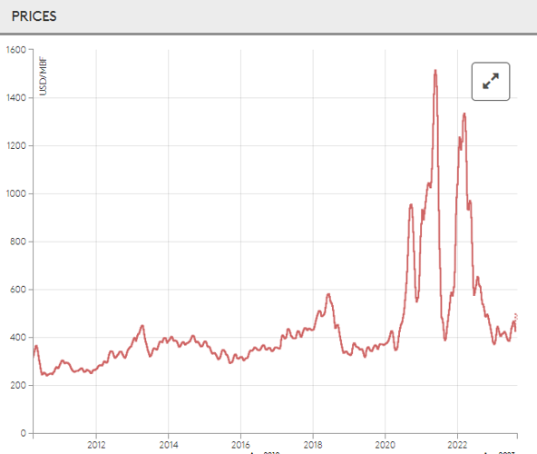 Lumber prices coming down from pandemic peak, but highinterest rates