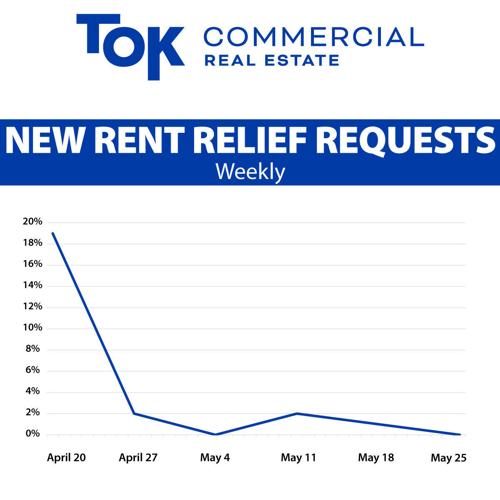 TOK Commercial analyzes Idaho’s commercial real estate market health