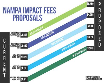 Nampa impact fee infograph