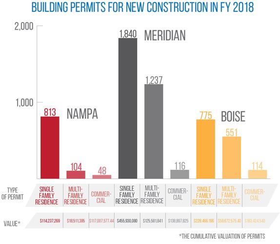 Meridian approves more new residential, commercial permits than Nampa