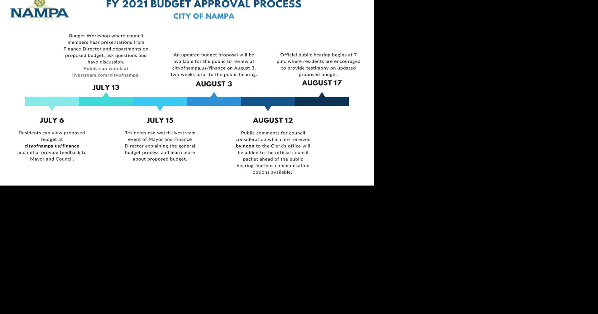 Nampa proposes no property tax rate increases in 202M budget Local