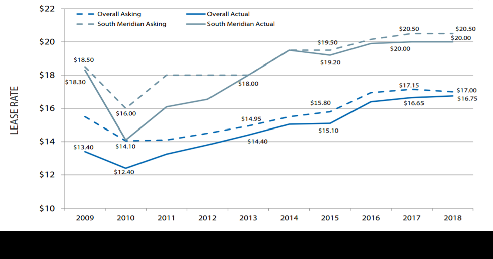 Office lease rates