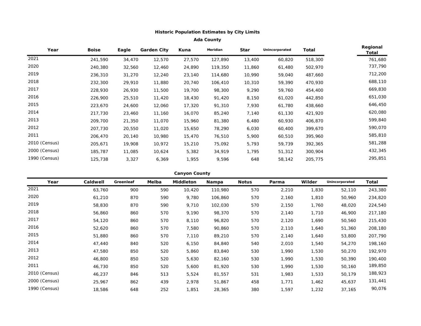 COMPASS announces new Treasure Valley population estimates Local News