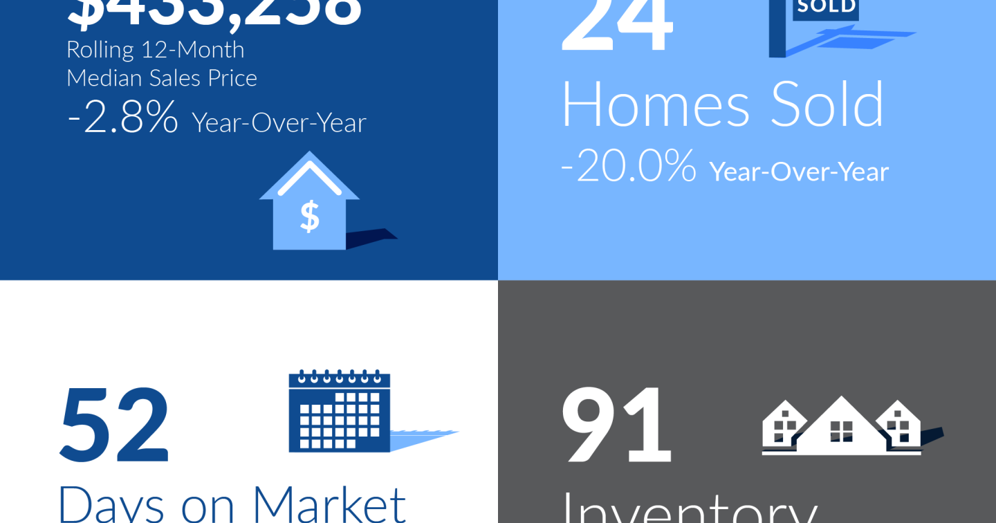 Gem County homes sales easing toward a balanced market - Vimarsana News