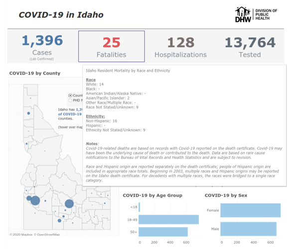 Here's why it's challenging to get Idaho race and ethnicity COVID19
