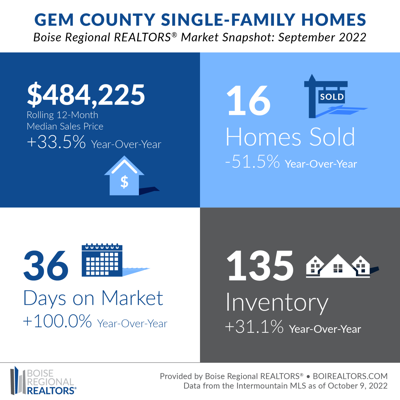 September Housing Market Graphic