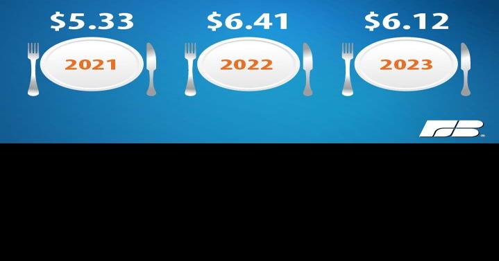 Cost of Thanksgiving Dinner down slightly from record high in 2022