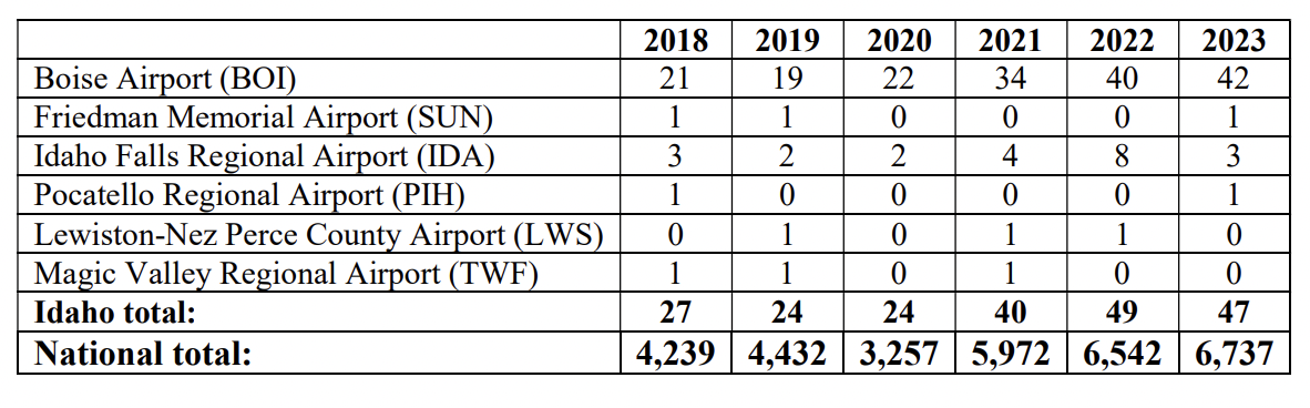 A Hatchet A Ninja Throwing Star Guns What TSA Recovered At Idaho 65b038ce6627e.image 