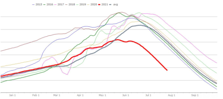  It s Tough Drought Could Lead To Treasure Valley Irrigation Ending A Month Early Money 