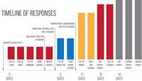 Timeline of Responses