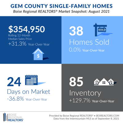 August Housing Sales in Gem County