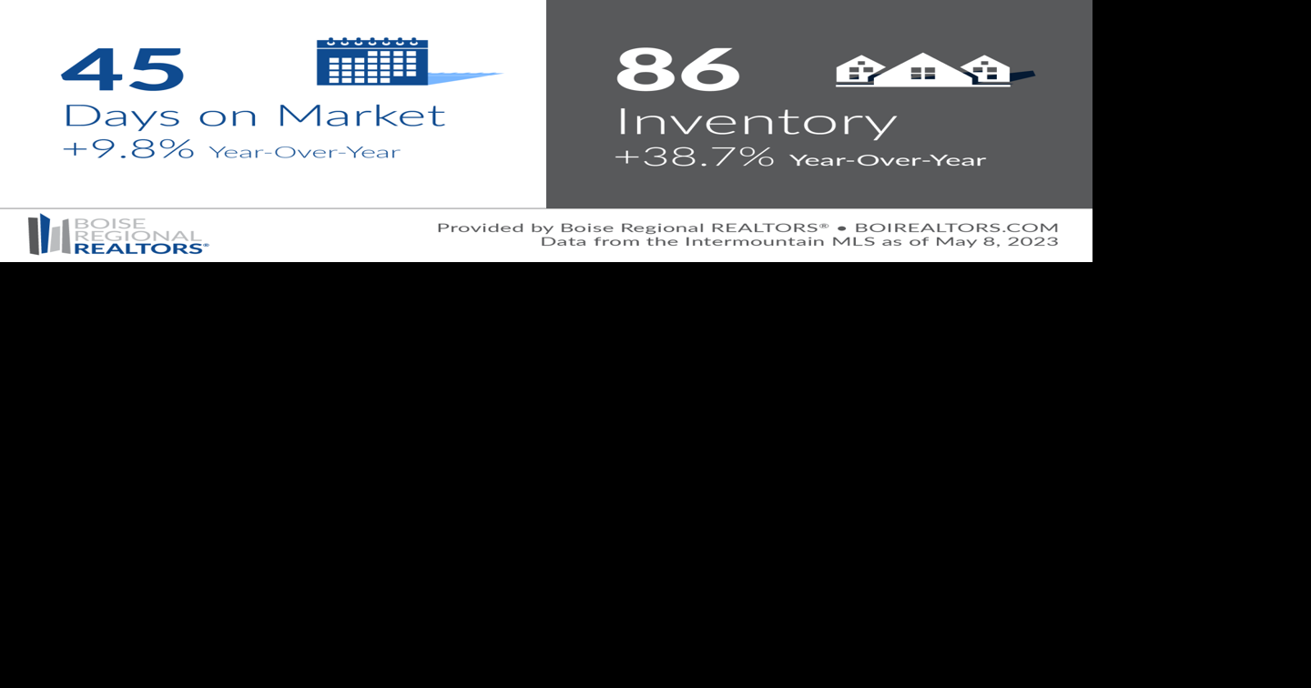 Gem median home sales price eases for first time since 2016 Emmett