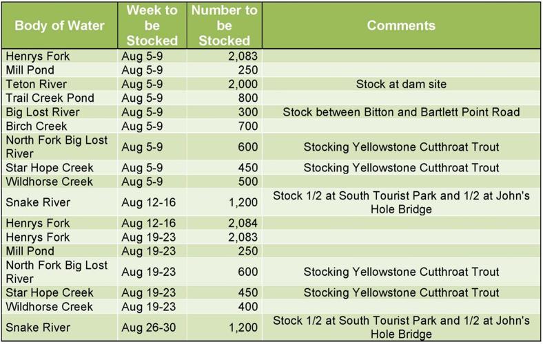 August fish stocking schedule for the Upper Snake Region | APG State ...