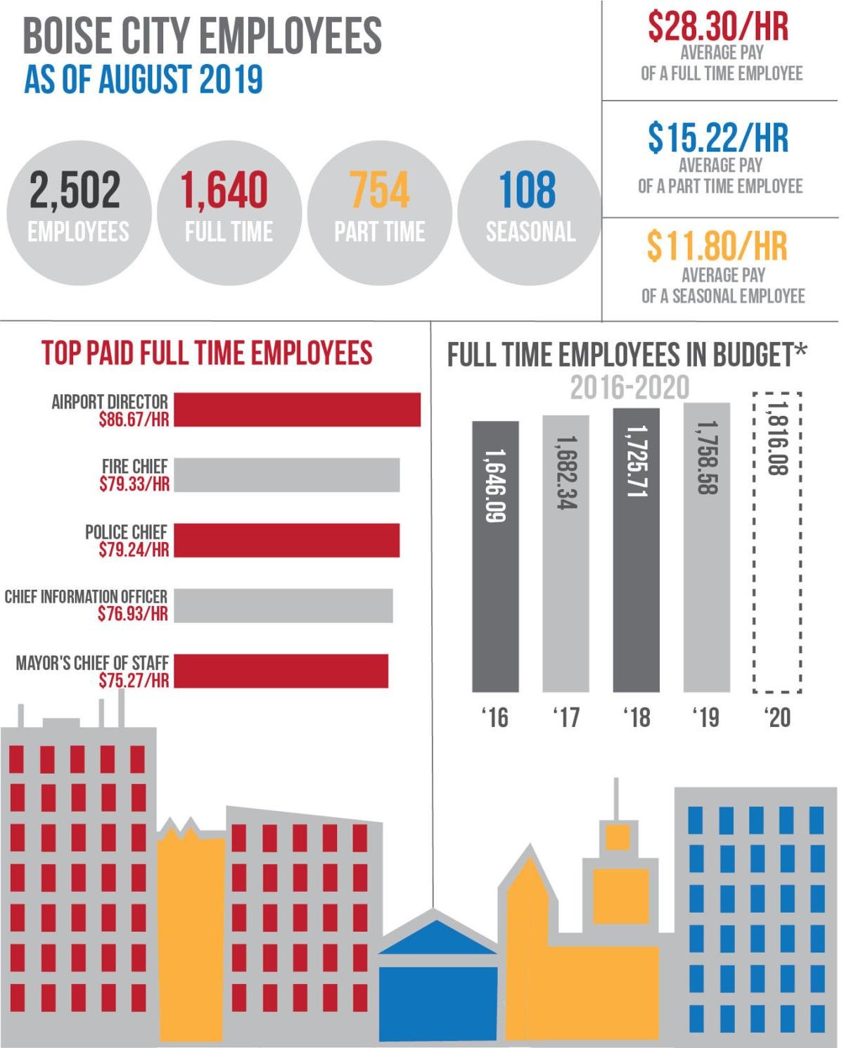 Analysis City of Boise added over 200 fulltime positions since 2013