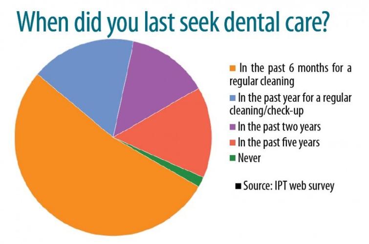 Dentist shortage not an issue in Canyon County Health