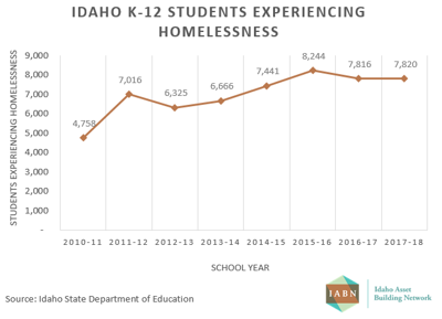 Chart of Idaho K-12 student homelessness