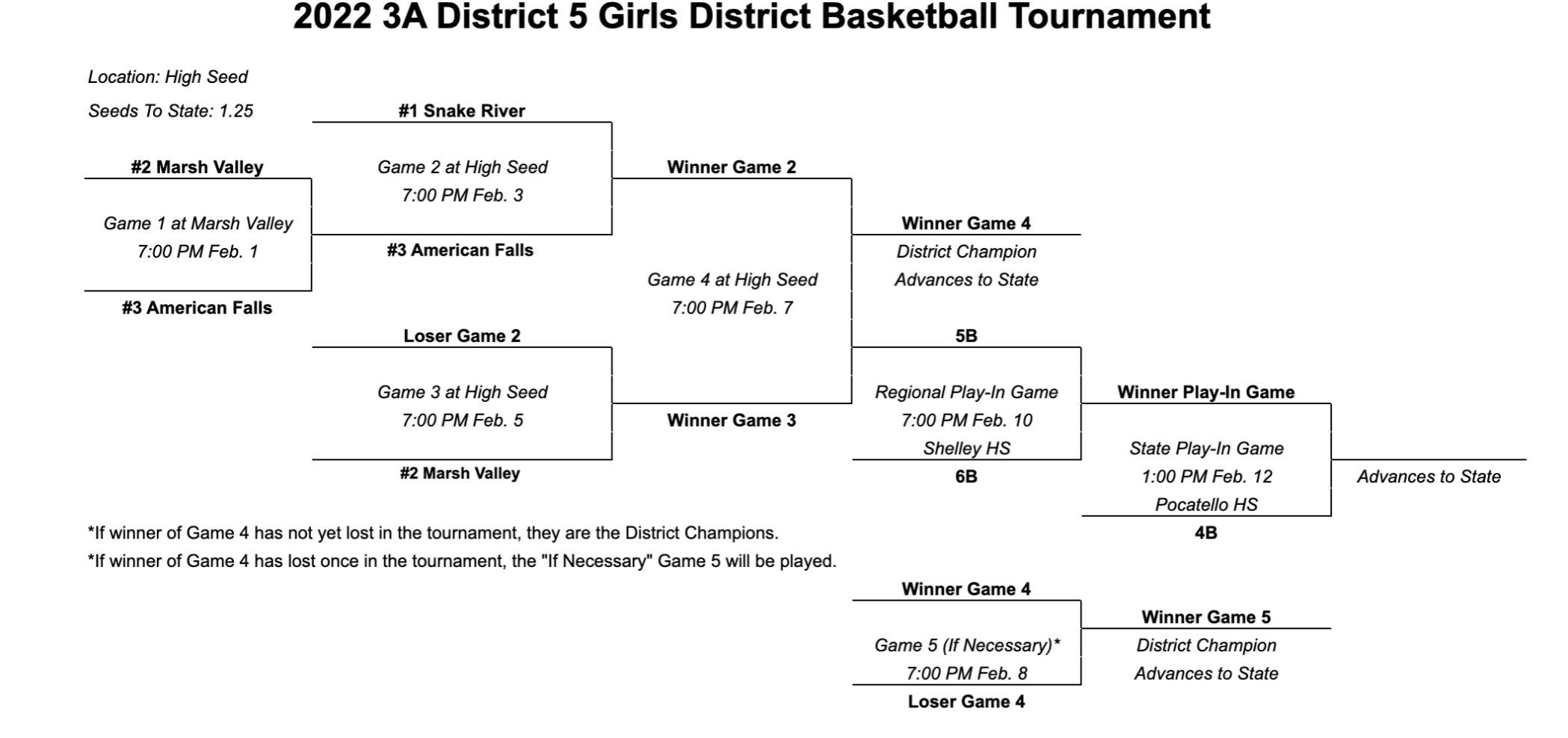 Girls Basketball District Tournaments: Brackets, Scores And Matchups ...