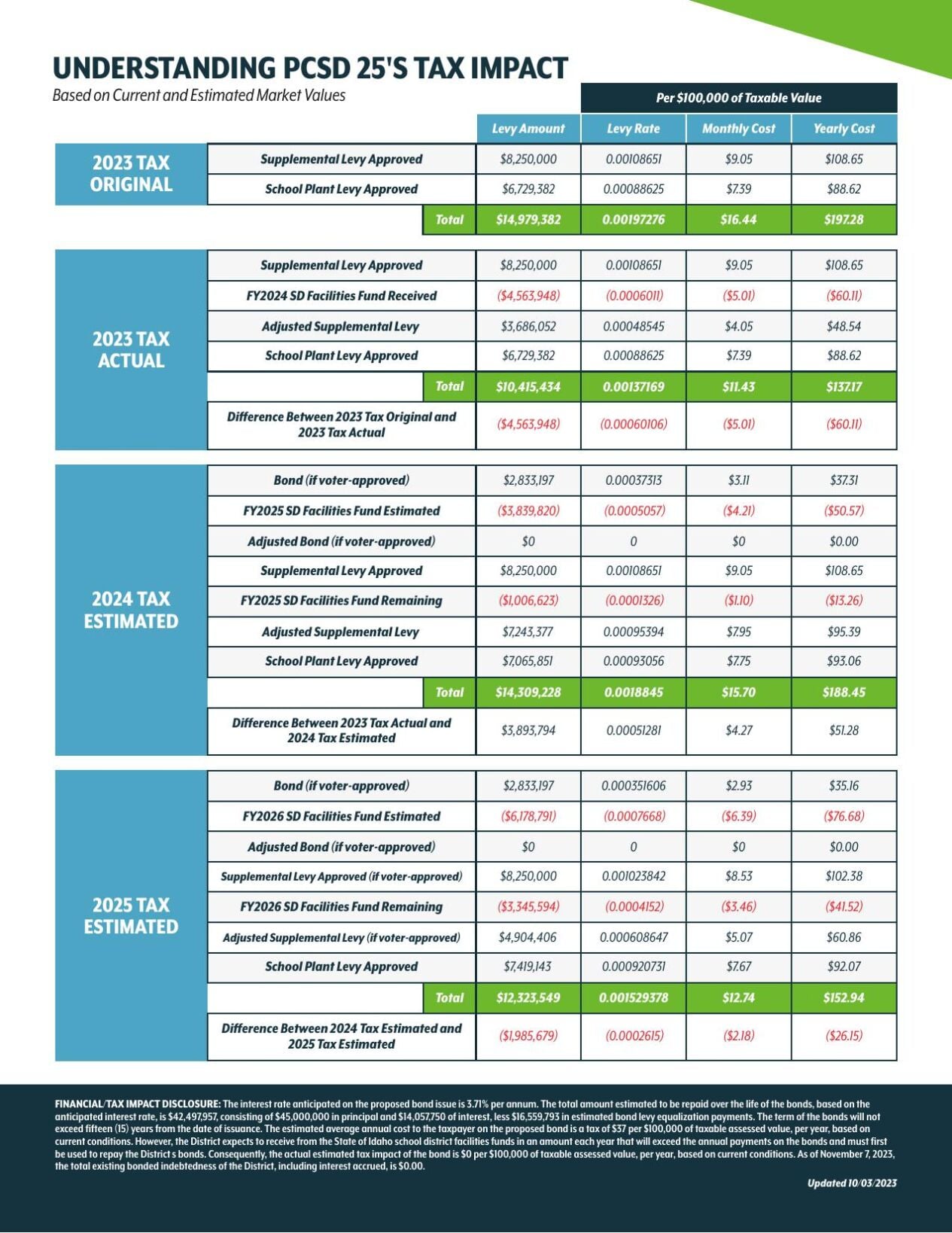 Understanding School District 25's Tax Impact