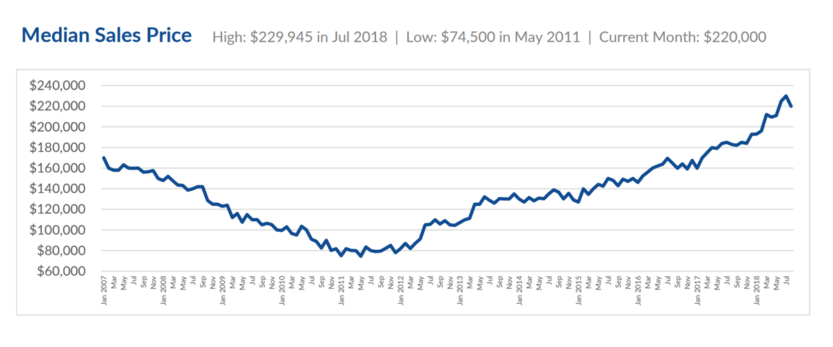 Canyon County median sales prices