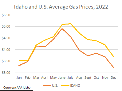 Idaho gas prices fall to ring in the new year while US average climbs ...