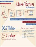 All those transplants living in Idaho? Visits from their friends and family are big for tourism