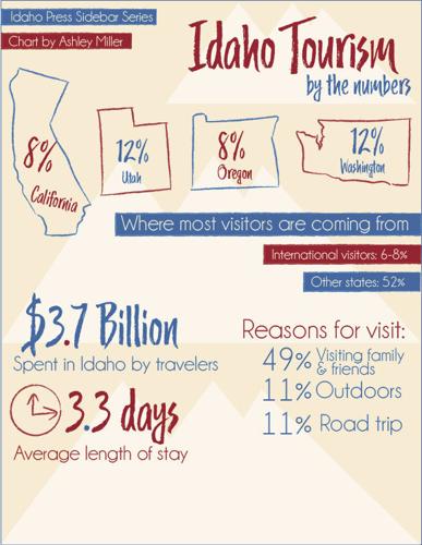 Idaho Tourism