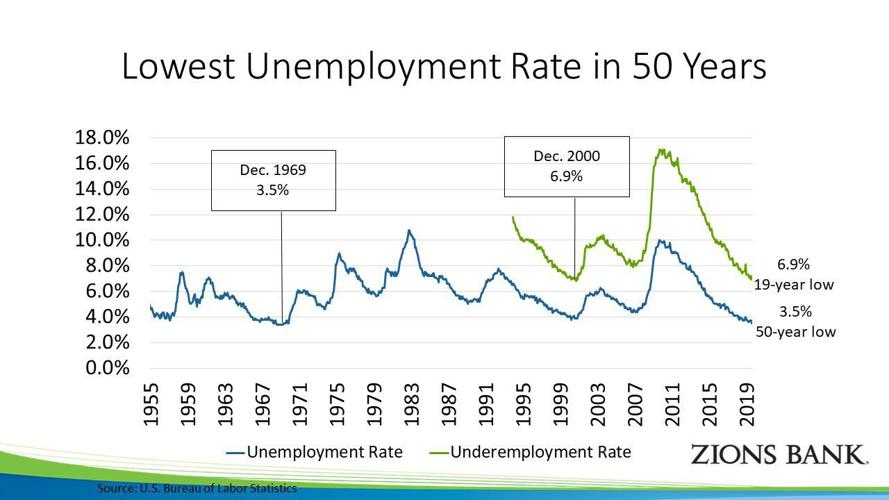 Why are wages, inflation lagging? Commentary