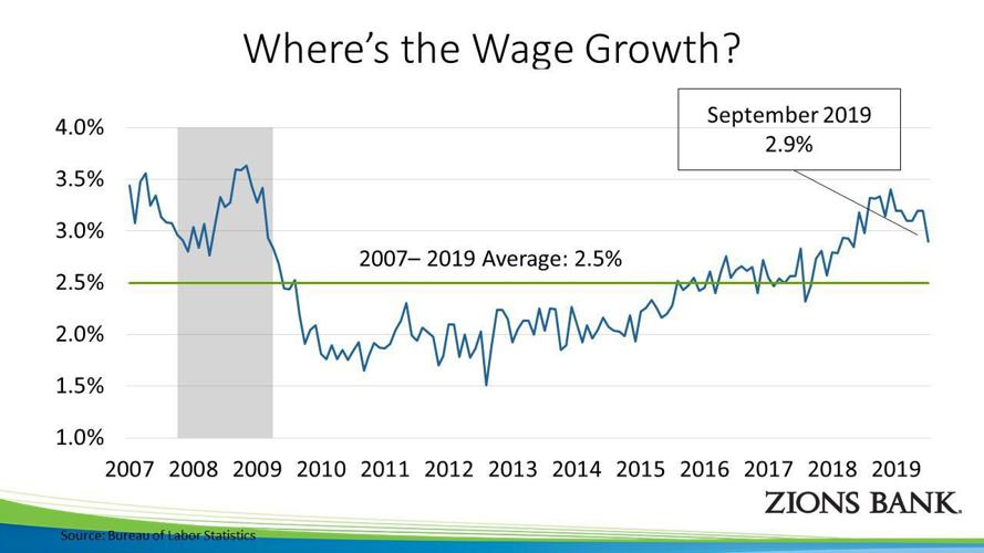 Why are wages, inflation lagging? Commentary