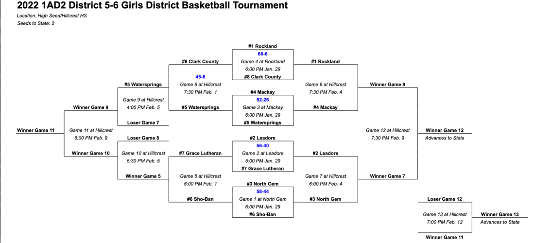 Girls basketball district tournaments brackets, scores and matchups Preps