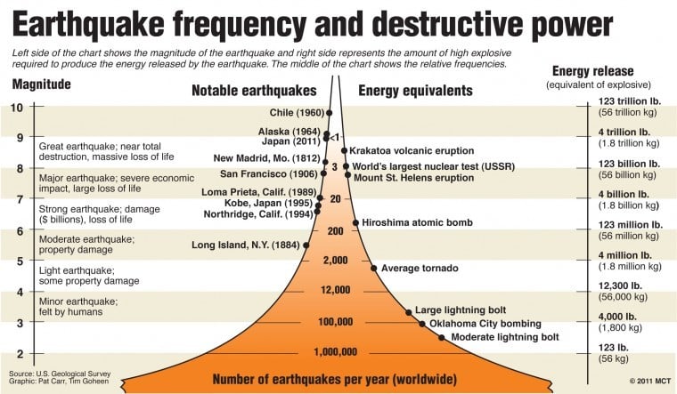 Size of Japan's quake surprises seismologists | World ...