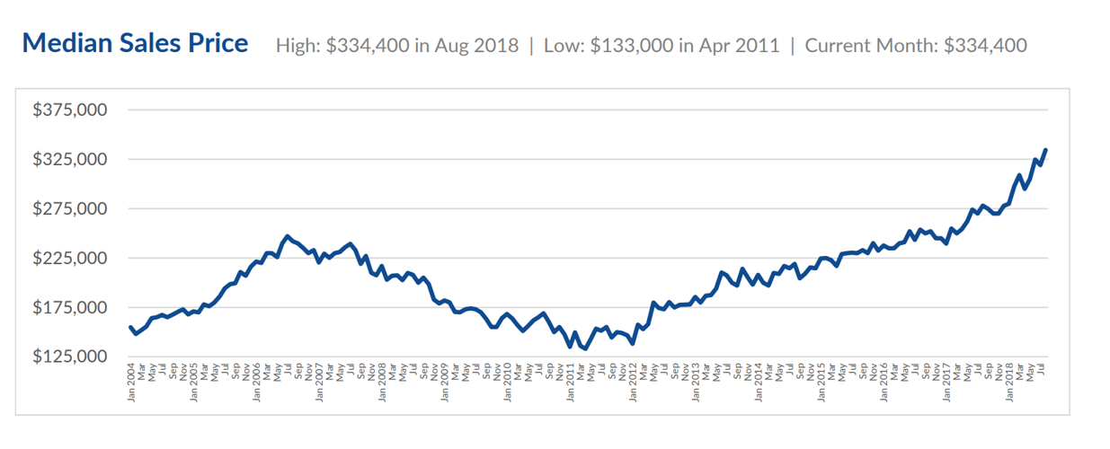 Median Sales Price