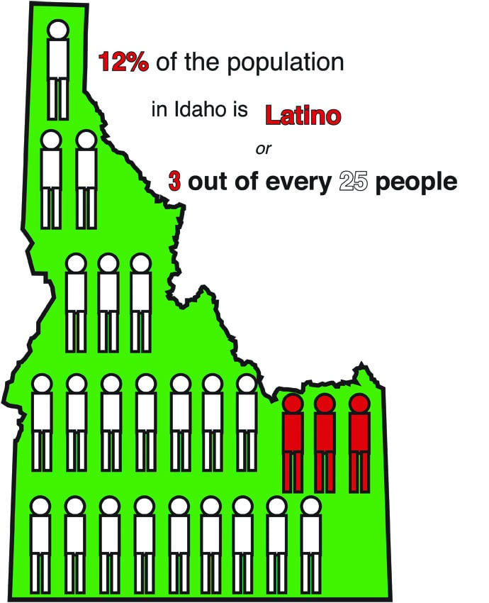 Growing Hispanic population part of Idaho's history Members